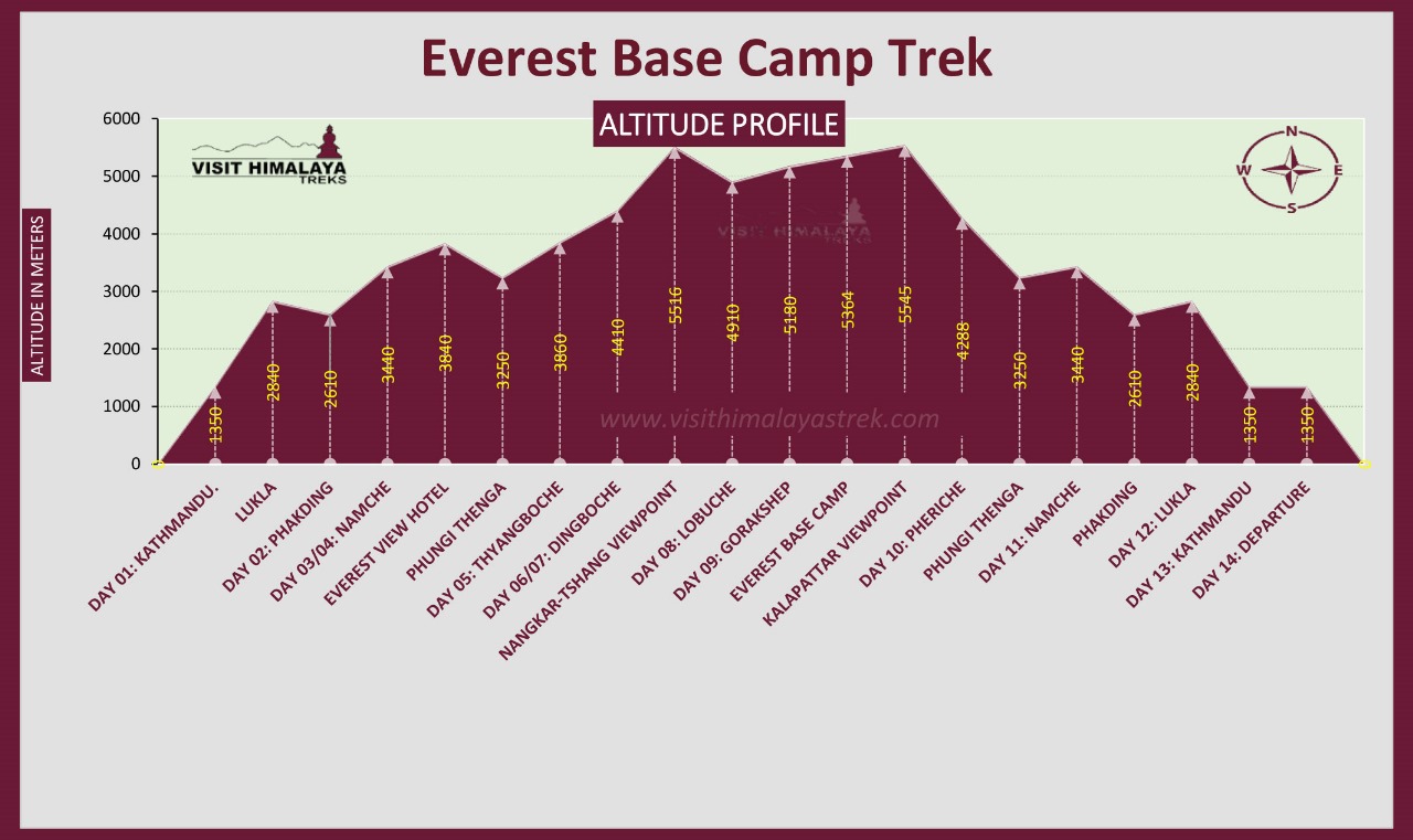 Everest Base Camp Trekking Altitude Chart