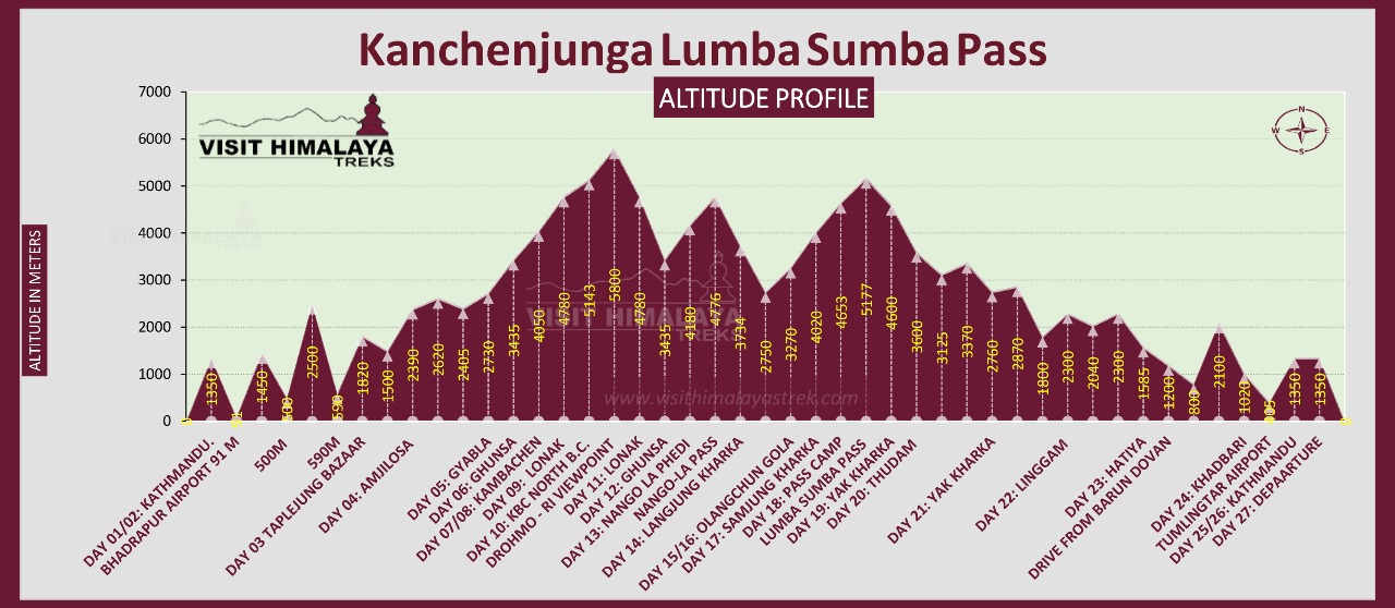 Kanchenjunga Lumba Sumba Pass Trek Altitude Profile