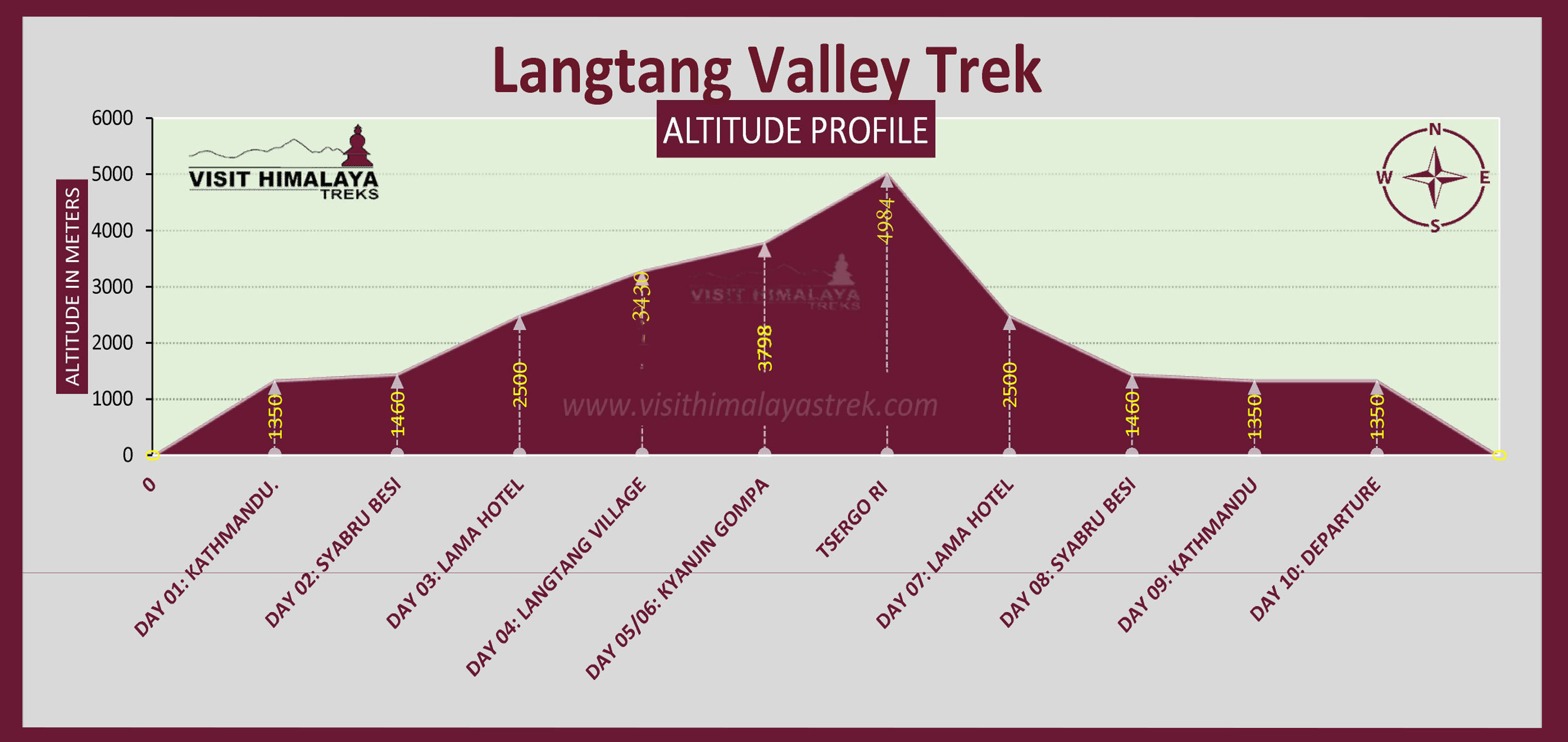 Langtang Valley trek altitude Profile