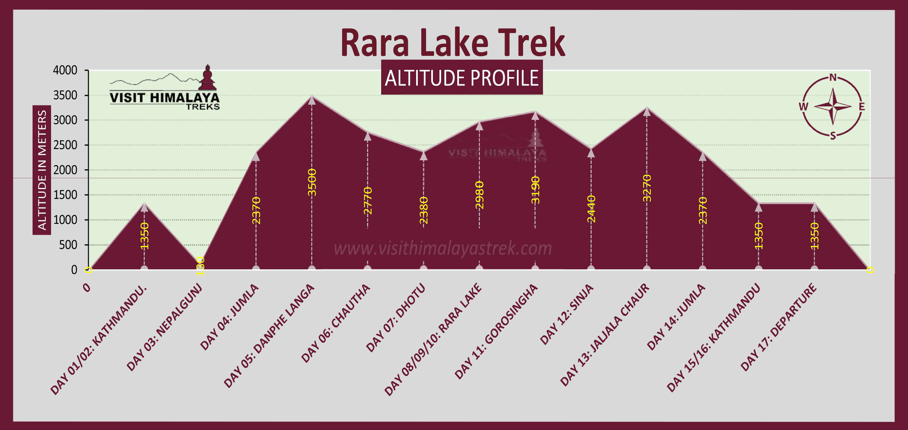 Rara Lake Treks Altitude Profile