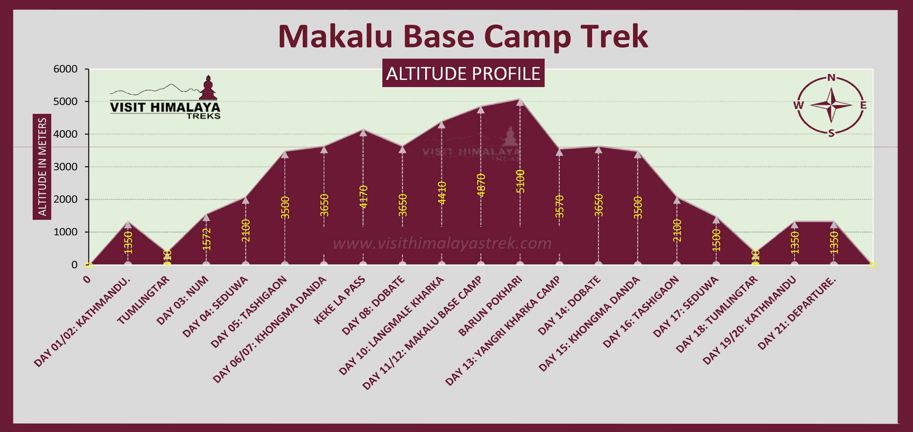 Makalu-Base-Camp-Treks-Altitude-profile